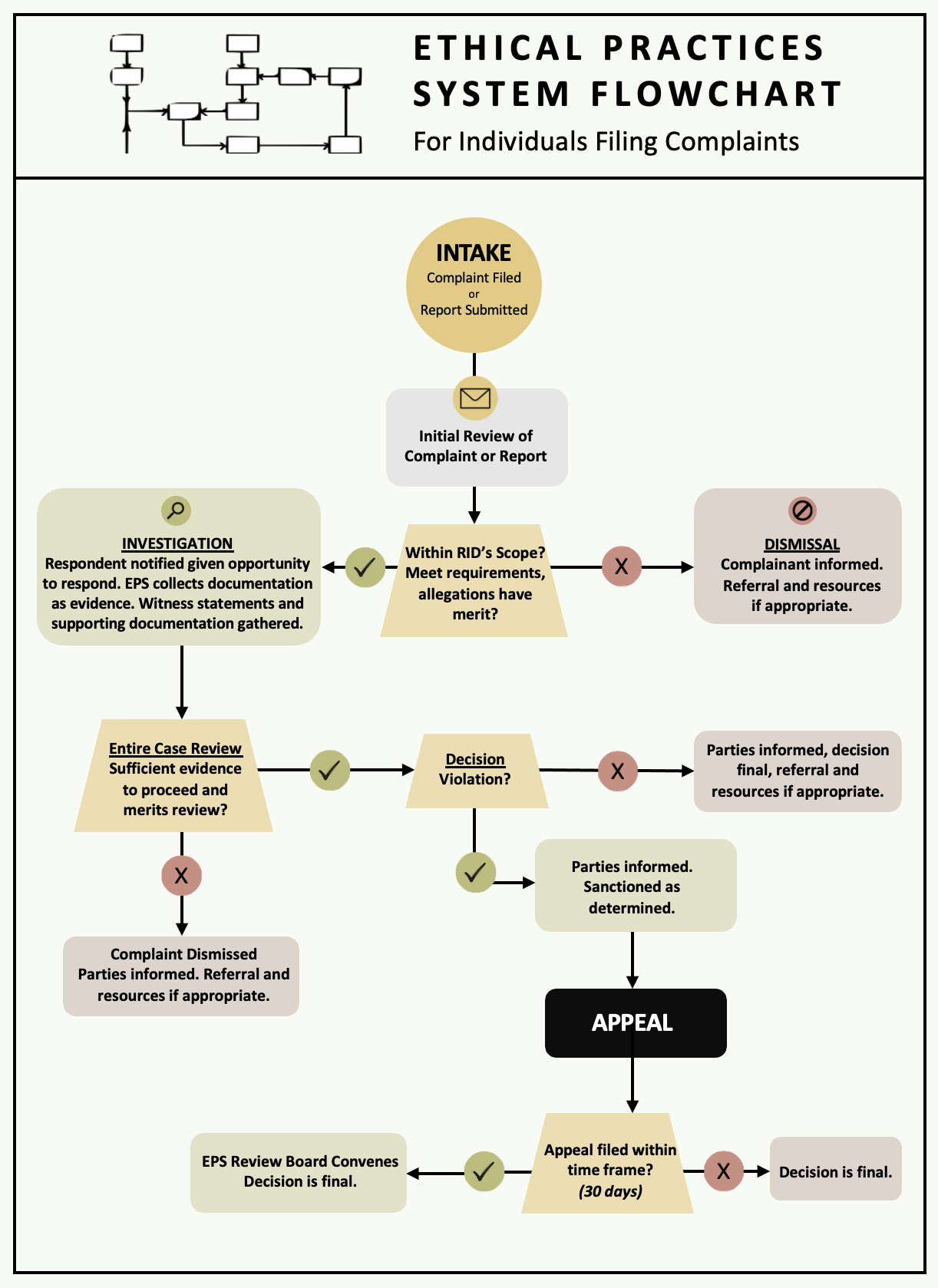 EPS flowchart showing above information for complainants and respondents